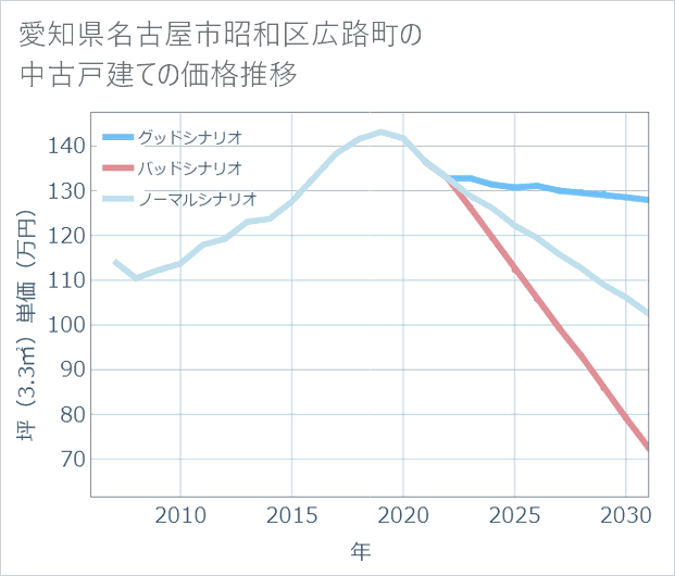 愛知県名古屋市昭和区広路町の中古戸建て価格推移