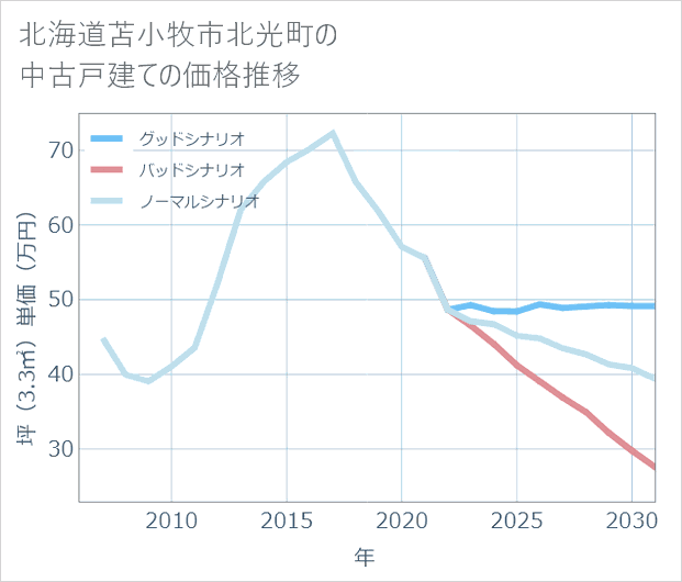北海道苫小牧市北光町の中古戸建て価格推移