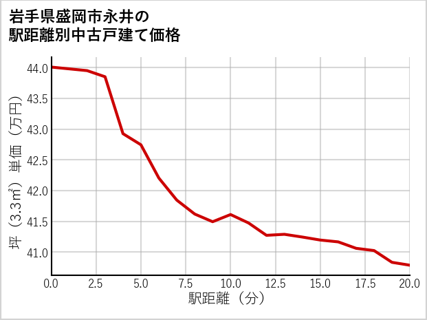 岩手県盛岡市永井の徒歩距離別の中古戸建て坪単価