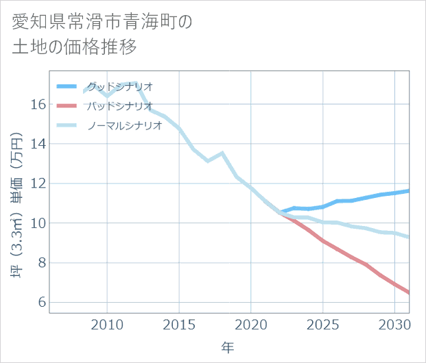 愛知県常滑市青海町の土地価格推移