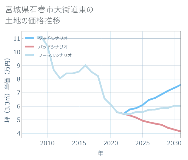 宮城県石巻市大街道東の土地価格推移