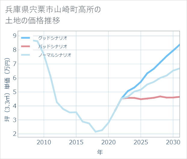 兵庫県宍粟市山崎町高所の土地価格推移
