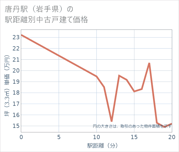 唐丹駅(岩手県)の徒歩距離別の中古戸建て坪単価