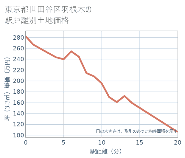 東京都世田谷区羽根木の徒歩距離別の土地坪単価