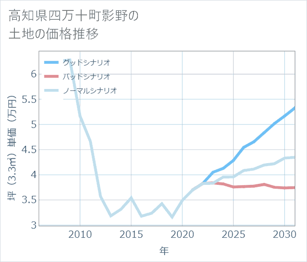 高知県四万十町影野の土地価格推移