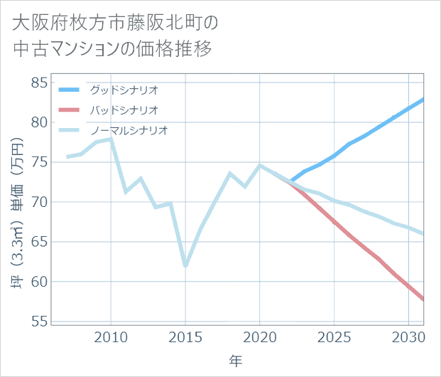 大阪府枚方市藤阪北町の中古マンション価格推移