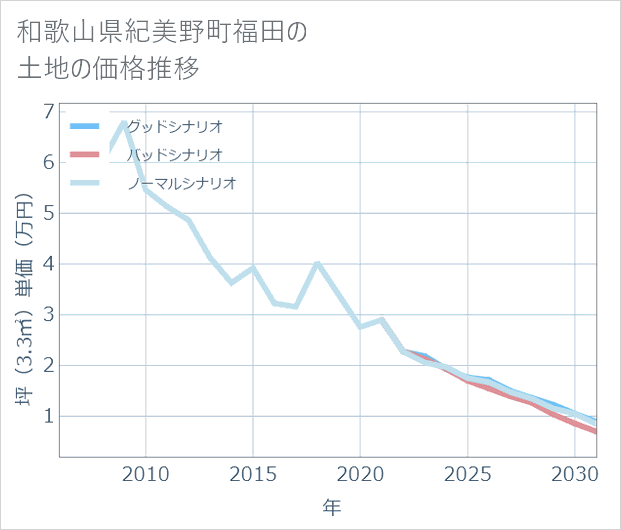 和歌山県紀美野町福田の土地価格推移