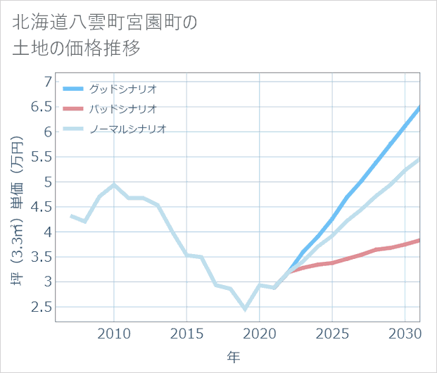 北海道八雲町宮園町の土地価格推移