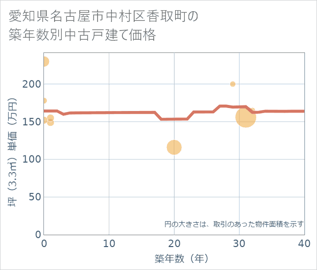 愛知県名古屋市中村区香取町の築年数別の中古戸建て坪単価