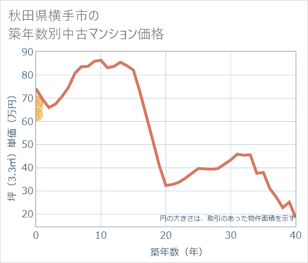 秋田県横手市の築年数別の中古マンション坪単価