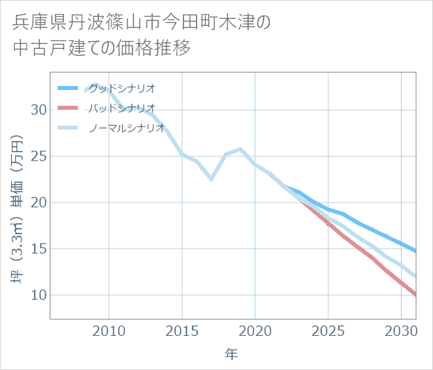 兵庫県丹波篠山市今田町木津の中古戸建て価格推移