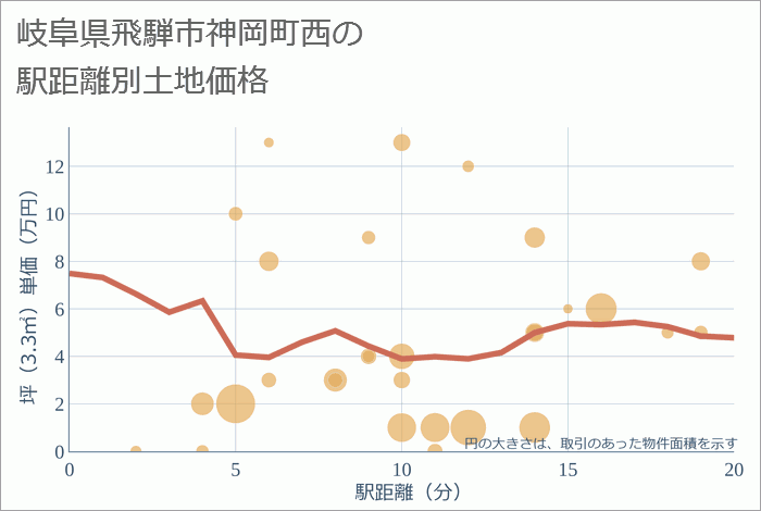 岐阜県飛騨市神岡町西の徒歩距離別の土地坪単価