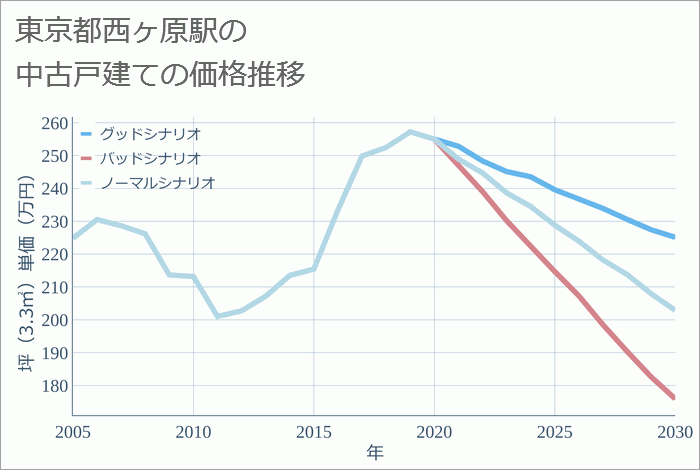 西ヶ原駅（東京都）の中古戸建て価格推移