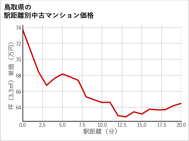 鳥取県の徒歩距離別の中古マンション坪単価