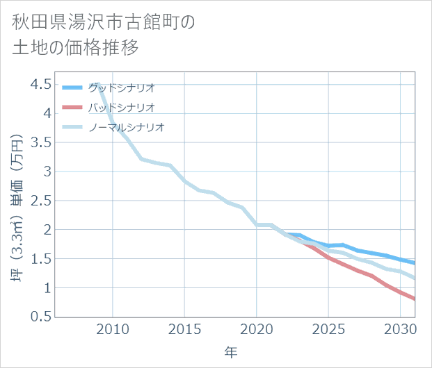 秋田県湯沢市古館町の土地価格推移