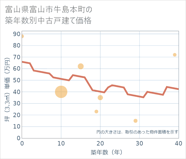 富山県富山市牛島本町の築年数別の中古戸建て坪単価