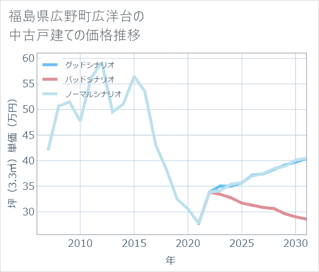 福島県広野町広洋台の中古戸建て価格推移