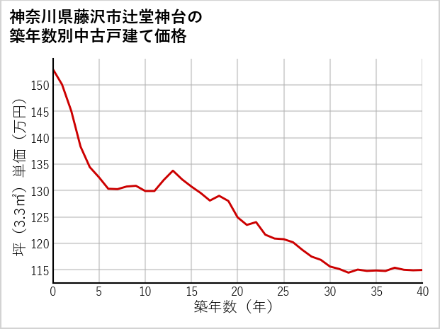 神奈川県藤沢市辻堂神台の築年数別の中古戸建て坪単価