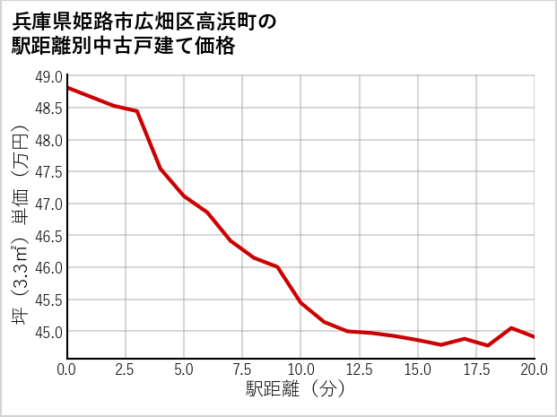 兵庫県姫路市広畑区高浜町の徒歩距離別の中古戸建て坪単価