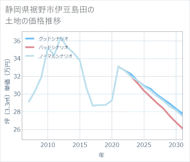 静岡県裾野市伊豆島田の土地価格推移