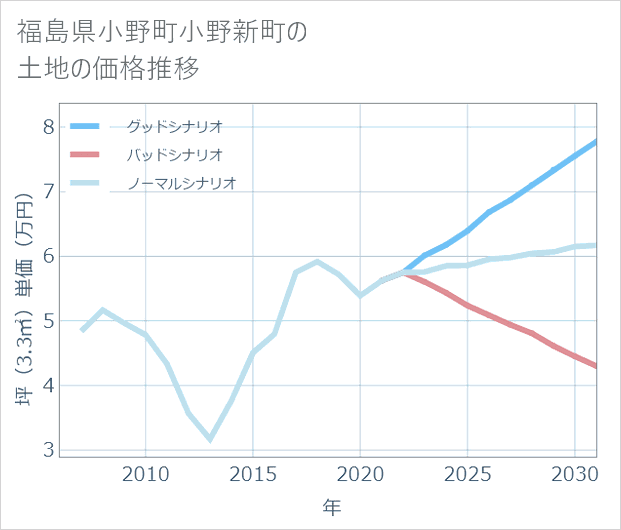 福島県小野町小野新町の土地価格推移