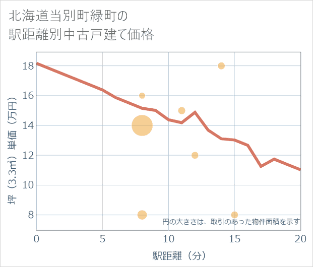 北海道当別町緑町の徒歩距離別の中古戸建て坪単価