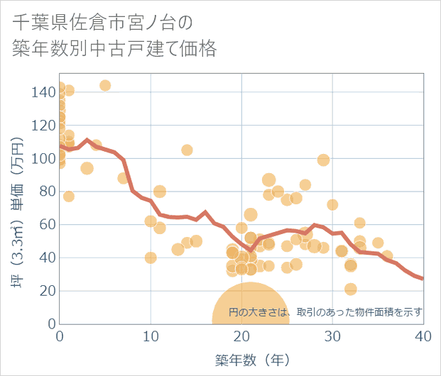 千葉県佐倉市宮ノ台の築年数別の中古戸建て坪単価