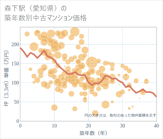 森下駅(愛知県)の築年数別の中古マンション坪単価