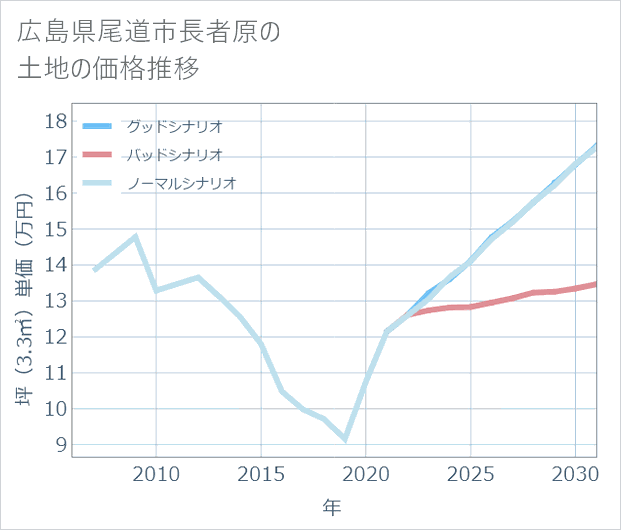 広島県尾道市長者原の土地価格推移