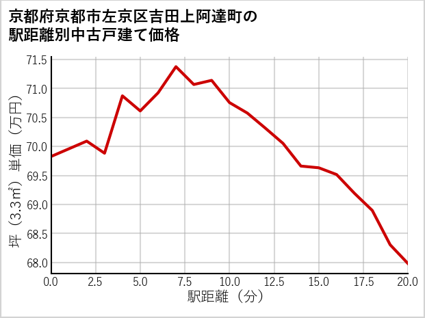 京都府京都市左京区吉田上阿達町の徒歩距離別の中古戸建て坪単価