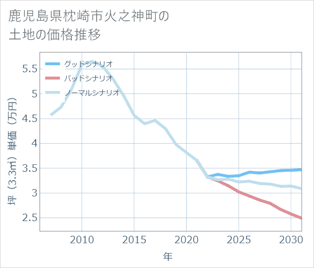 鹿児島県枕崎市火之神町の土地価格推移