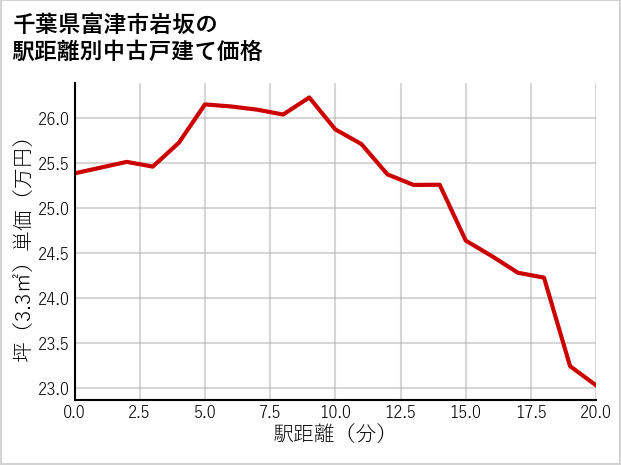 千葉県富津市岩坂の徒歩距離別の中古戸建て坪単価