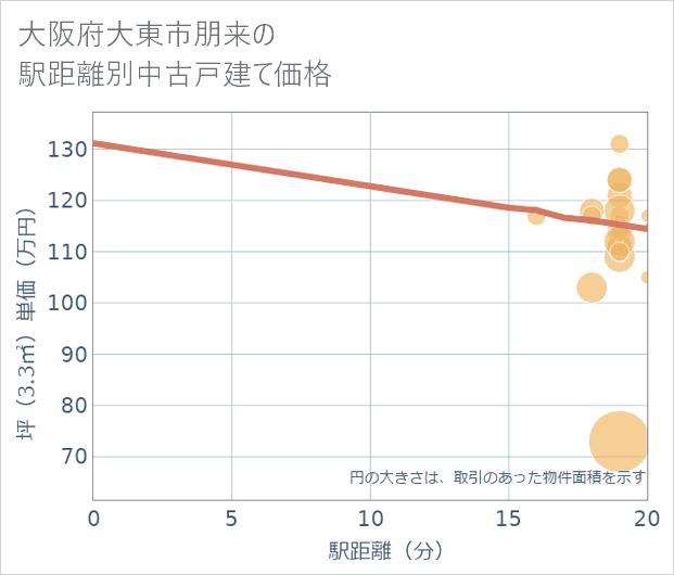 大阪府大東市朋来の徒歩距離別の中古戸建て坪単価