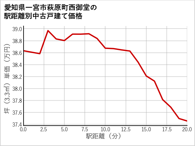愛知県一宮市萩原町西御堂の徒歩距離別の中古戸建て坪単価