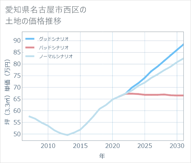 愛知県名古屋市西区の土地価格推移
