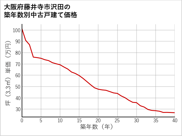 大阪府藤井寺市沢田の築年数別の中古戸建て坪単価