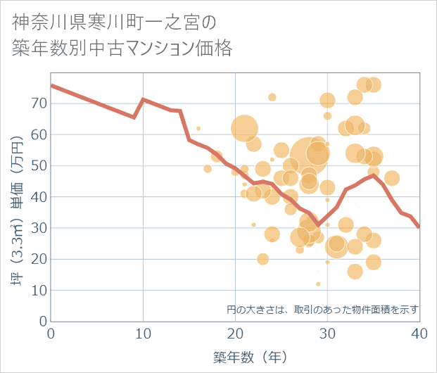 神奈川県寒川町一之宮の築年数別の中古マンション坪単価