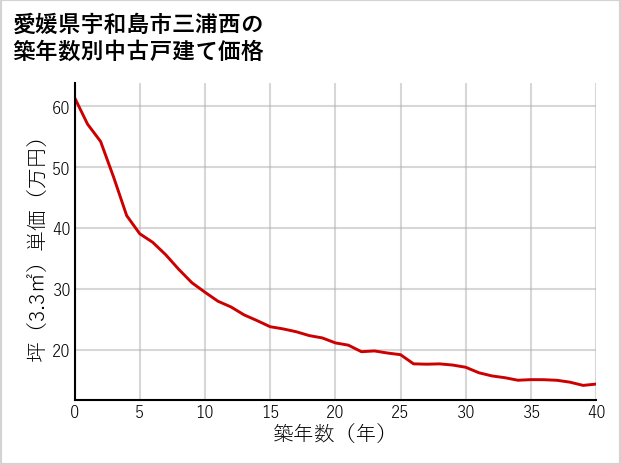 愛媛県宇和島市三浦西の築年数別の中古戸建て坪単価