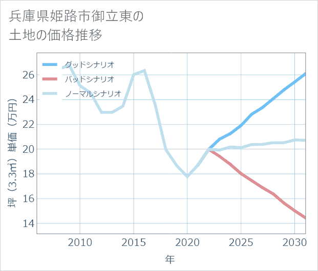 兵庫県姫路市御立東の土地価格推移