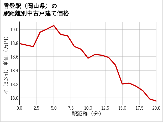 香登駅（岡山県）の徒歩距離別の中古戸建て坪単価