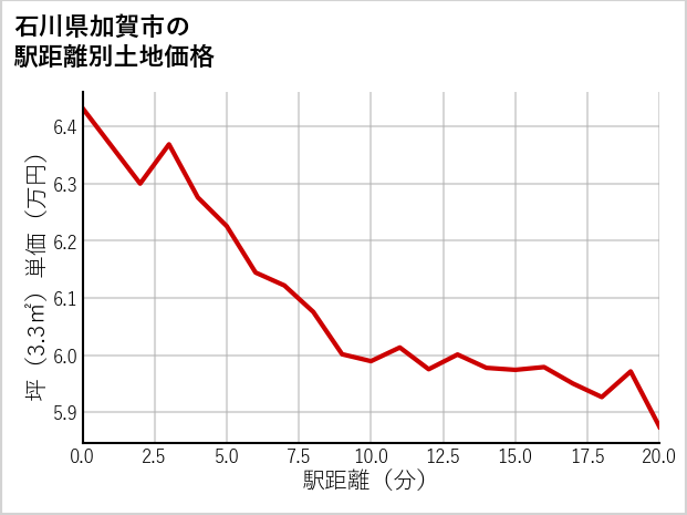 石川県加賀市の徒歩距離別の土地坪単価