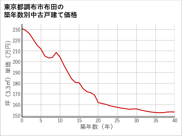 東京都調布市布田の築年数別の中古戸建て坪単価