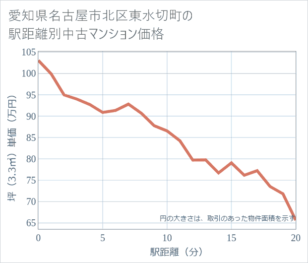愛知県名古屋市北区東水切町の徒歩距離別の中古マンション坪単価