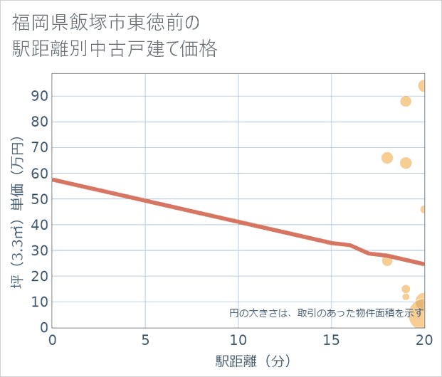 福岡県飯塚市東徳前の徒歩距離別の中古戸建て坪単価