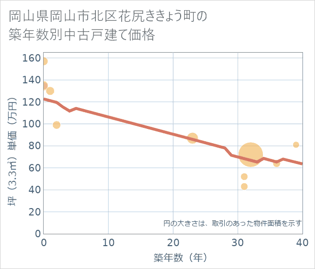 岡山県岡山市北区花尻ききょう町の築年数別の中古戸建て坪単価