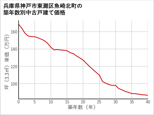 兵庫県神戸市東灘区魚崎北町の築年数別の中古戸建て坪単価