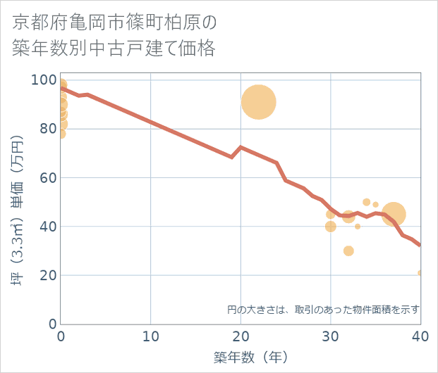 京都府亀岡市篠町柏原の築年数別の中古戸建て坪単価