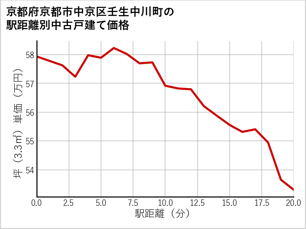 京都府京都市中京区壬生中川町の徒歩距離別の中古戸建て坪単価