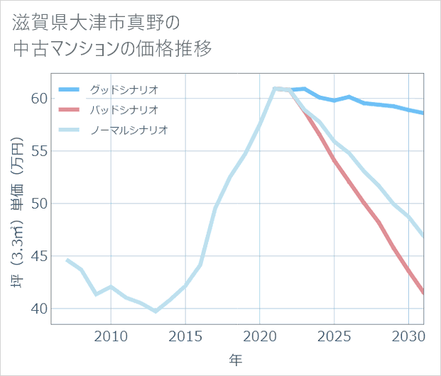 滋賀県大津市真野の中古マンション価格推移