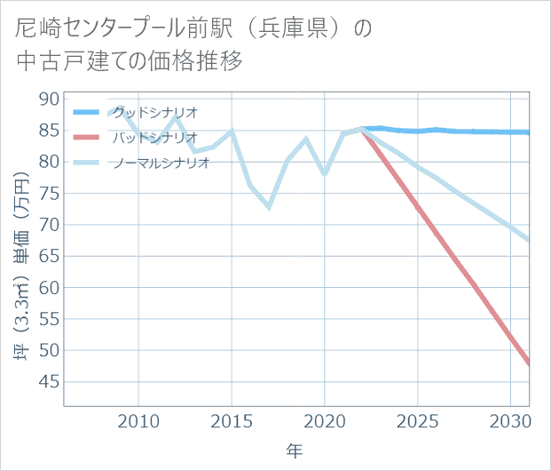 尼崎センタープール前駅(兵庫県)の中古戸建て価格推移